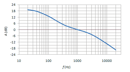 Equalizzazione RIAA schema attivo 2