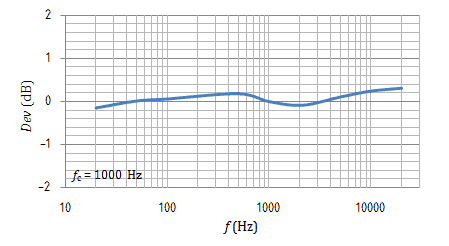 Equalizzazione RIAA schema attivo grafico errore